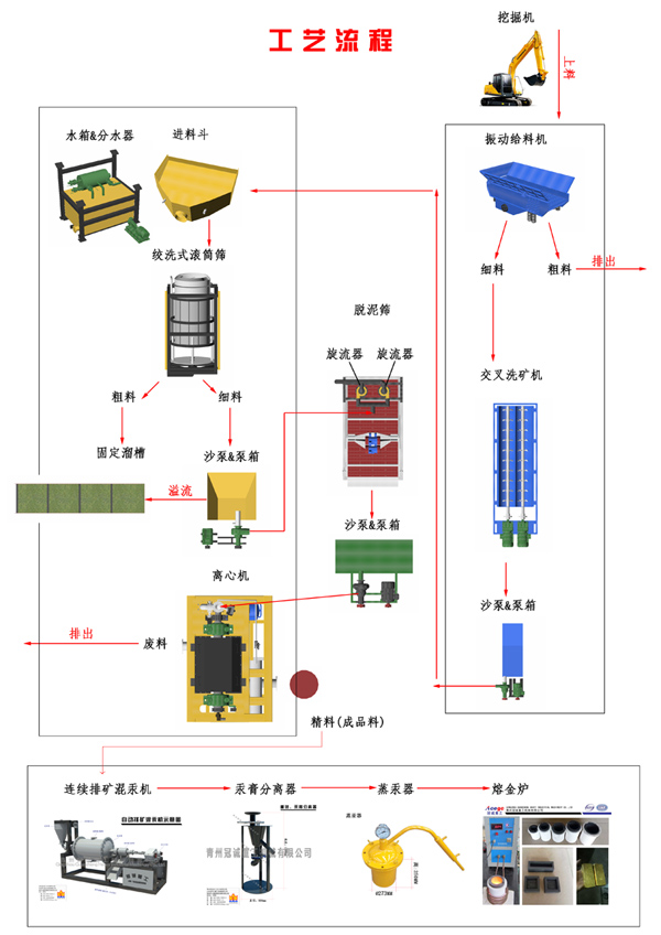 淘金機械廠家