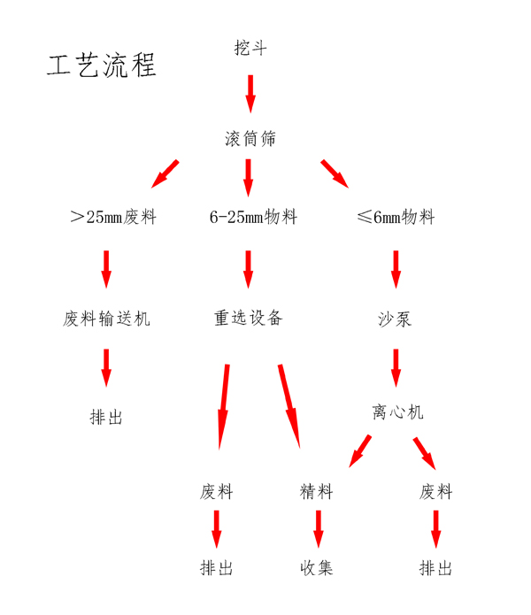 河道淘金-寶石-鉆石提取設(shè)備