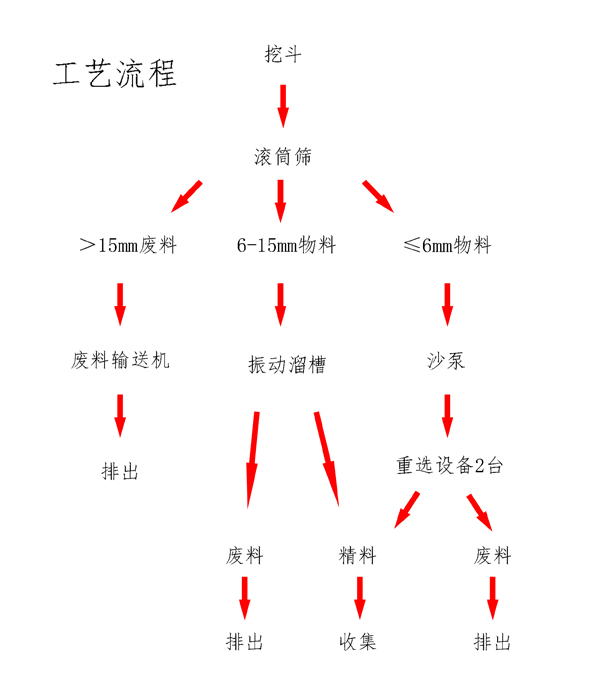 河道淘金-寶石-鉆石提取設(shè)備