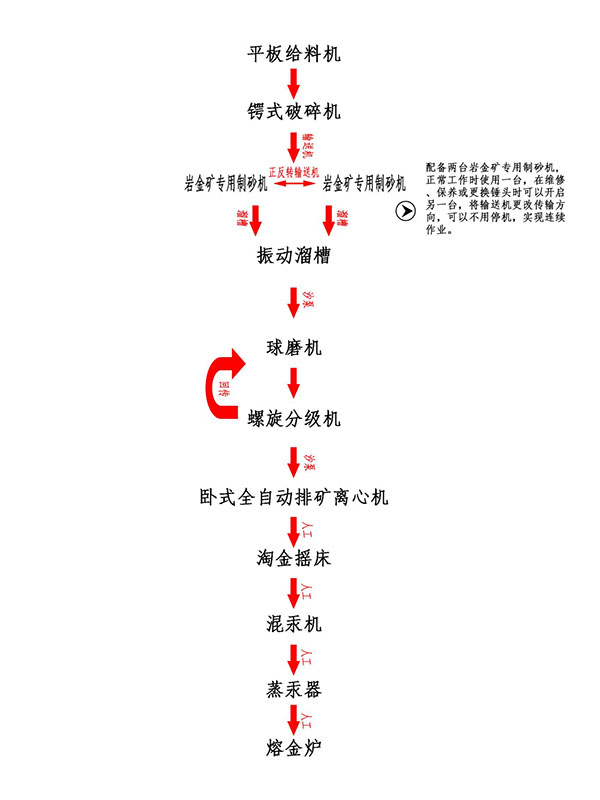 巖金礦淘金設(shè)備